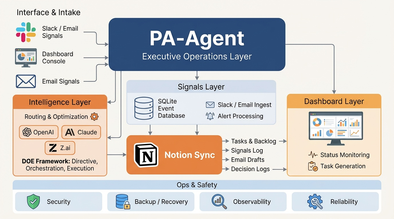 PA-Agent system architecture: signals layer, intelligence layer with multi-model routing, SQLite persistence, Notion sync, dashboard, and ops safety controls